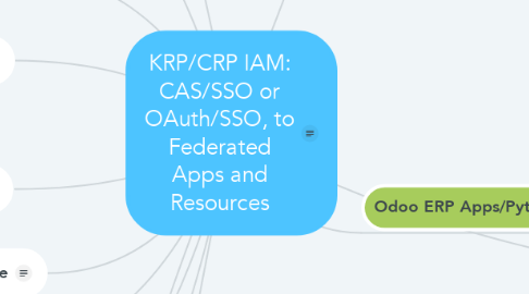 Mind Map: KRP/CRP IAM: CAS/SSO or OAuth/SSO, to Federated Apps and Resources