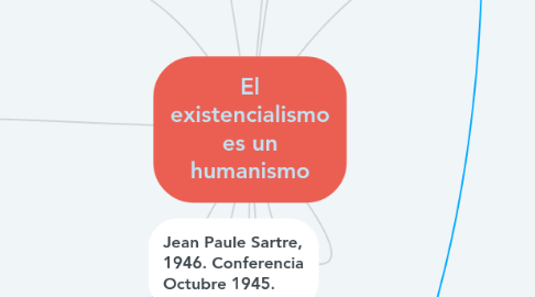 Mind Map: El existencialismo es un humanismo