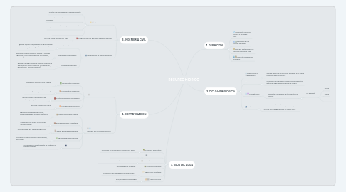 Mind Map: RECURSO HIDRICO