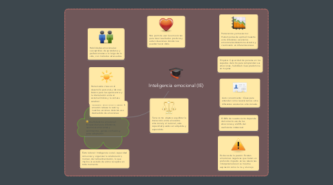 Mind Map: Inteligencia emocional (IE)