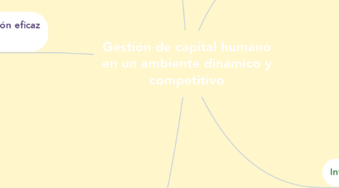 Mind Map: Gestión de capital humano en un ambiente dinámico y competitivo