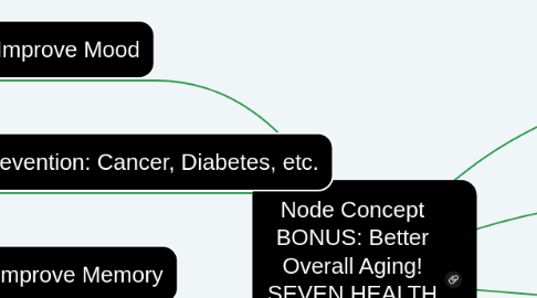 Mind Map: Node Concept BONUS: Better Overall Aging! SEVEN HEALTH PROGRAMS IN THIS ONE