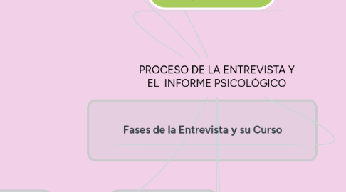 Mind Map: PROCESO DE LA ENTREVISTA Y EL INFORME PSICOLÓGICO