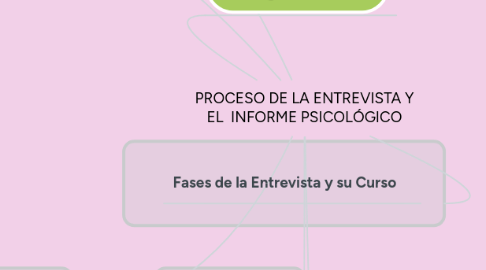 Mind Map: PROCESO DE LA ENTREVISTA Y EL  INFORME PSICOLÓGICO