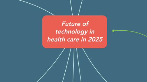 Mind Map: Future of technology in health care in 2025