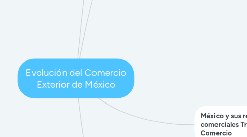 Mind Map: Evolución del Comercio Exterior de México