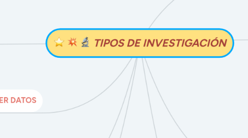 Mind Map: TIPOS DE INVESTIGACIÓN