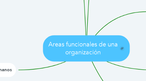 Mind Map: Areas funcionales de una organización