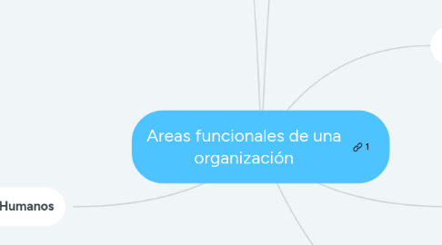 Mind Map: Areas funcionales de una organización