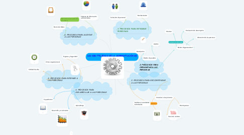 Mind Map: LOS SEIS PROCESOS DE LA ADMINISTRACIÓN DE RECURSOS HUMANOS