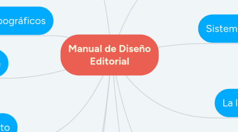 Mind Map: Manual de Diseño Editorial