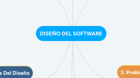 Mind Map: DISEÑO DEL SOFTWARE