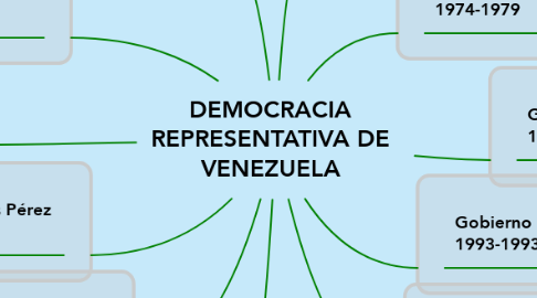 Mind Map: DEMOCRACIA REPRESENTATIVA DE VENEZUELA