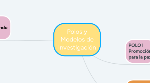 Mind Map: Polos y Modelos de Investigación