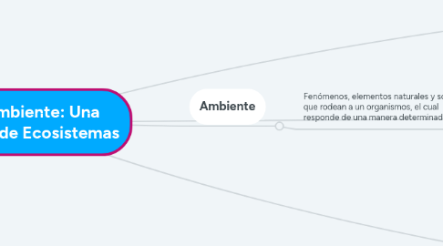 Mind Map: Salud y Ambiente: Una perspectiva de Ecosistemas