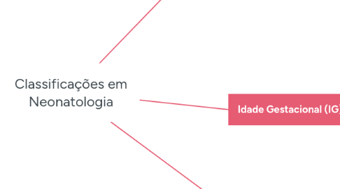 Mind Map: Classificações em Neonatologia