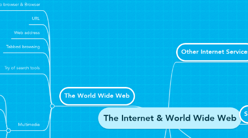 Mind Map: The Internet & World Wide Web