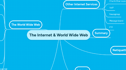 Mind Map: The Internet & World Wide Web