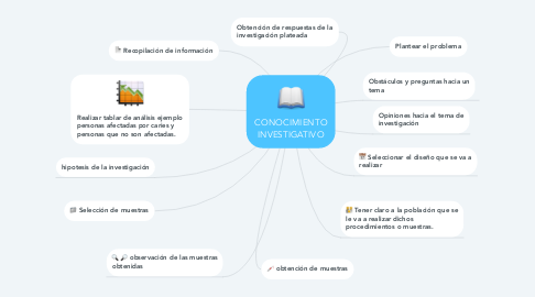 Mind Map: CONOCIMIENTO INVESTIGATIVO