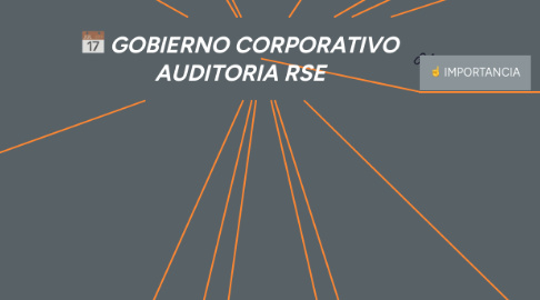 Mind Map: GOBIERNO CORPORATIVO AUDITORIA RSE