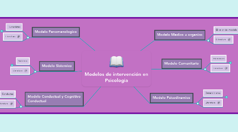 Mind Map: Modelos de intervención en Psicologia