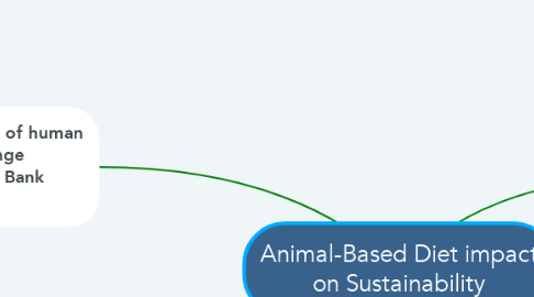 Mind Map: Animal-Based Diet impact on Sustainability
