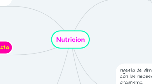 Mind Map: Nutricion