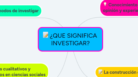 Mind Map: ¿QUE SIGNIFICA INVESTIGAR?