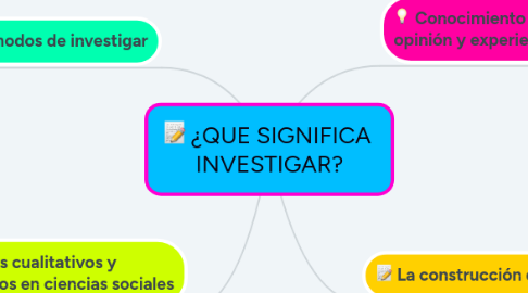 Mind Map: ¿QUE SIGNIFICA  INVESTIGAR?