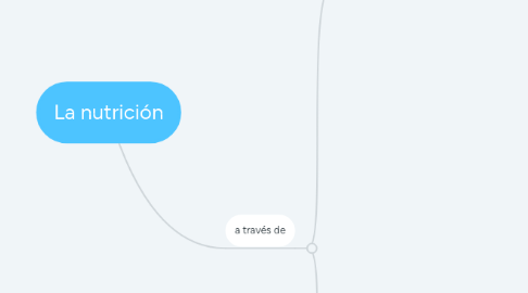 Mind Map: La nutrición
