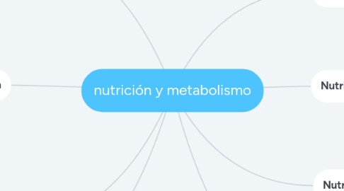 Mind Map: nutrición y metabolismo