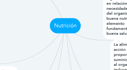 Mind Map: Nutrición