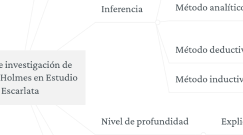 Mind Map: Tipos de investigación de Sherlock Holmes en Estudio Escarlata