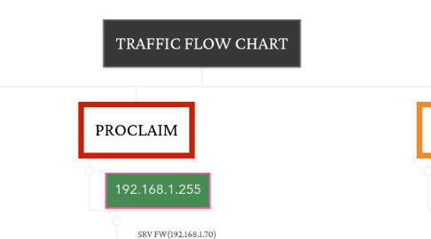 Mind Map: TRAFFIC FLOW CHART