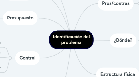 Mind Map: Identificación del problema