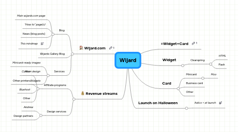 Mind Map: Wijard