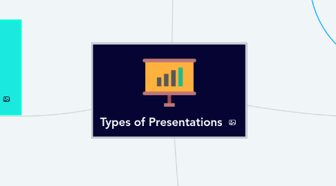 Mind Map: Types of Presentations