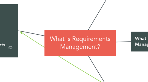 Mind Map: What is Requirements Management?