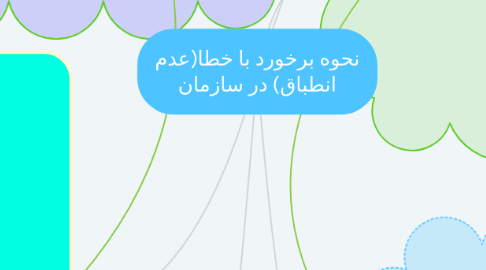 Mind Map: نحوه برخورد با خطا(عدم انطباق) در سازمان