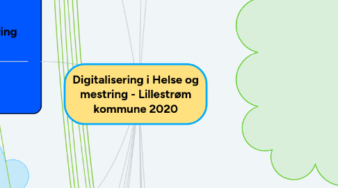 Mind Map: Digitalisering i Helse og mestring - Lillestrøm kommune 2020