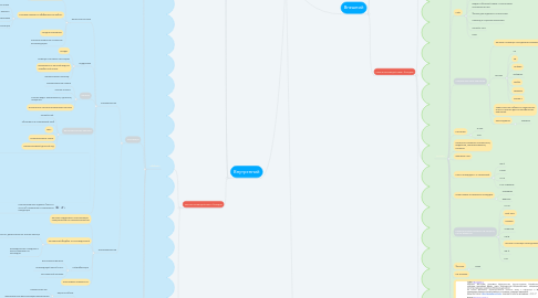 Mind Map: HR-бренд