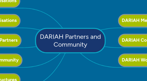 Mind Map: DARIAH Partners and Community