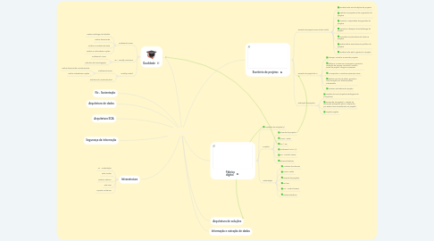 Mind Map: Nova estrutura TI