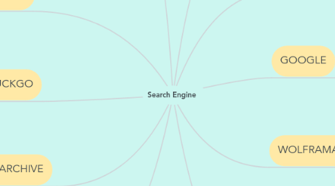 Mind Map: Search Engine