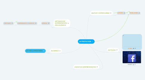 Mind Map: LA PSICOLOGÍA