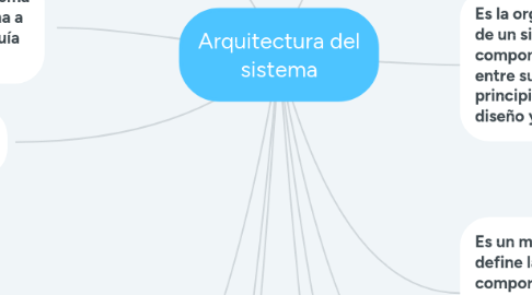 Mind Map: Arquitectura del sistema