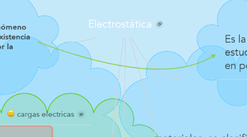 Mind Map: Electrostática