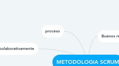 Mind Map: METODOLOGIA SCRUM