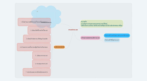 Mind Map: การบริหารเวลา