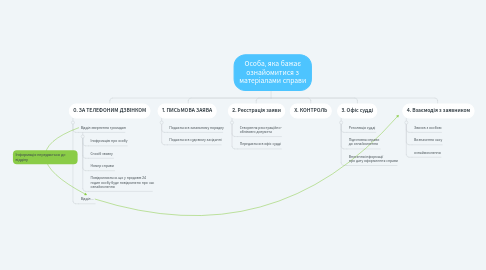 Mind Map: Особа, яка бажає ознайомитися з матеріалами справи